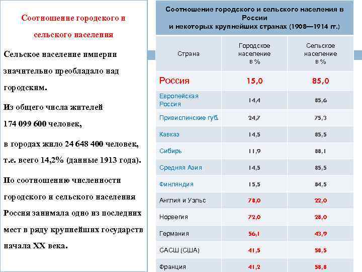 Соотношение городского и сельского населения в России и некоторых крупнейших странах (1908— 1914 гг.
