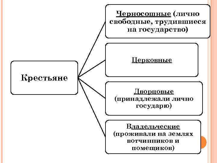 Черносошные (лично свободные, трудившиеся на государство) Церковные Крестьяне Дворцовые (принадлежали лично государю) Владельческие (проживали
