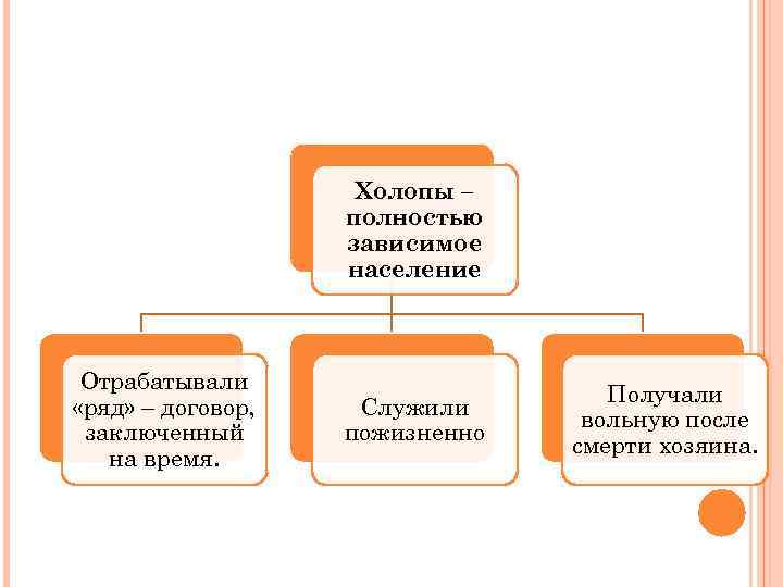 Схема сословий 15 века