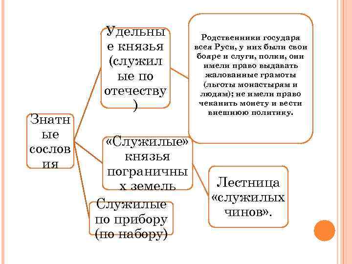 Схема сословий 18 века в россии