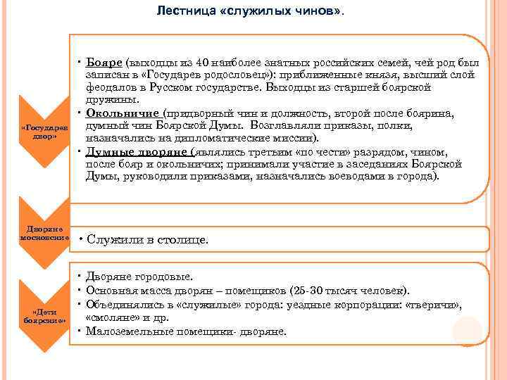 Лестница «служилых чинов» . «Государев двор» Дворяне московские «Дети боярские» • Бояре (выходцы из