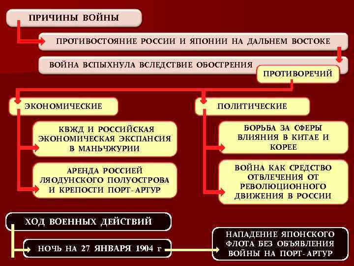 ПРИЧИНЫ ВОЙНЫ ПРОТИВОСТОЯНИЕ РОССИИ И ЯПОНИИ НА ДАЛЬНЕМ ВОСТОКЕ ВОЙНА ВСПЫХНУЛА ВСЛЕДСТВИЕ ОБОСТРЕНИЯ ЭКОНОМИЧЕСКИЕ