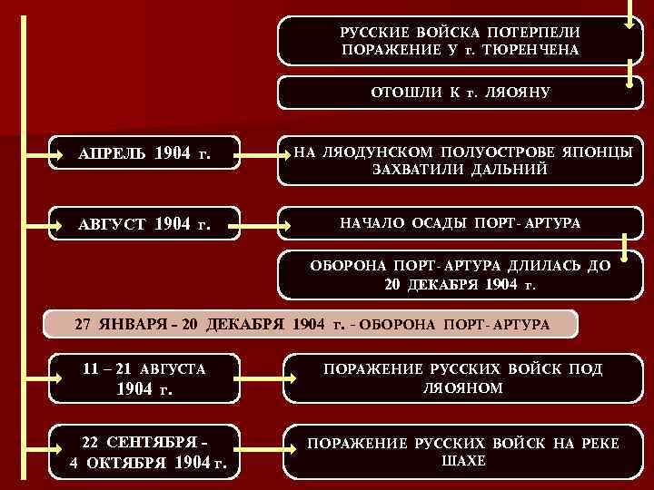 РУССКИЕ ВОЙСКА ПОТЕРПЕЛИ ПОРАЖЕНИЕ У г. ТЮРЕНЧЕНА ОТОШЛИ К г. ЛЯОЯНУ АПРЕЛЬ 1904 г.