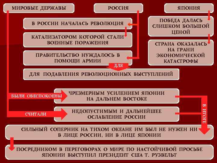 МИРОВЫЕ ДЕРЖАВЫ РОССИЯ В РОССИИ НАЧАЛАСЬ РЕВОЛЮЦИЯ КАТАЛИЗАТОРОМ КОТОРОЙ СТАЛИ ВОЕННЫЕ ПОРАЖЕНИЯ ПРАВИТЕЛЬСТВО НУЖДАЛОСЬ