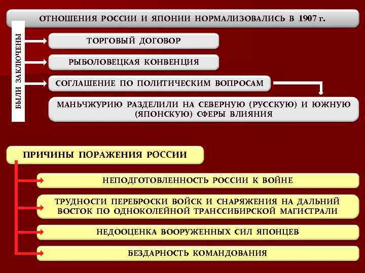 БЫЛИ ЗАКЛЮЧЕНЫ ОТНОШЕНИЯ РОССИИ И ЯПОНИИ НОРМАЛИЗОВАЛИСЬ В 1907 г. ТОРГОВЫЙ ДОГОВОР РЫБОЛОВЕЦКАЯ КОНВЕНЦИЯ