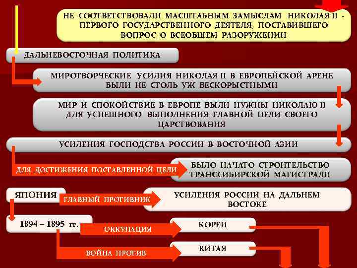 НЕ СООТВЕТСТВОВАЛИ МАСШТАБНЫМ ЗАМЫСЛАМ НИКОЛАЯ II ПЕРВОГО ГОСУДАРСТВЕННОГО ДЕЯТЕЛЯ, ПОСТАВИВШЕГО ВОПРОС О ВСЕОБЩЕМ РАЗОРУЖЕНИИ