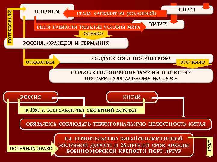 ПОТРЕБОВАЛИ ЯПОНИЯ СТАЛА САТЕЛЛИТОМ (КОЛОНИЕЙ) БЫЛИ НАВЯЗАНЫ ТЯЖЕЛЫЕ УСЛОВИЯ МИРА КОРЕЯ КИТАЙ ОДНАКО РОССИЯ,