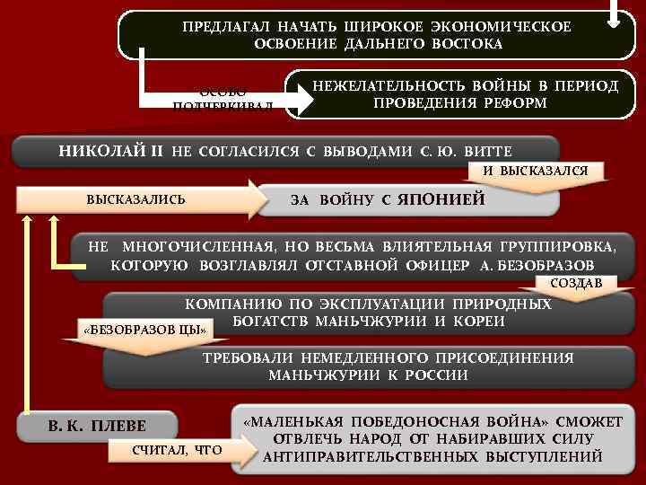 ПРЕДЛАГАЛ НАЧАТЬ ШИРОКОЕ ЭКОНОМИЧЕСКОЕ ОСВОЕНИЕ ДАЛЬНЕГО ВОСТОКА ОСОБО ПОДЧЕРКИВАЛ НЕЖЕЛАТЕЛЬНОСТЬ ВОЙНЫ В ПЕРИОД ПРОВЕДЕНИЯ