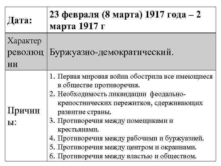 Дата: 23 февраля (8 марта) 1917 года – 2 марта 1917 г Характер революц