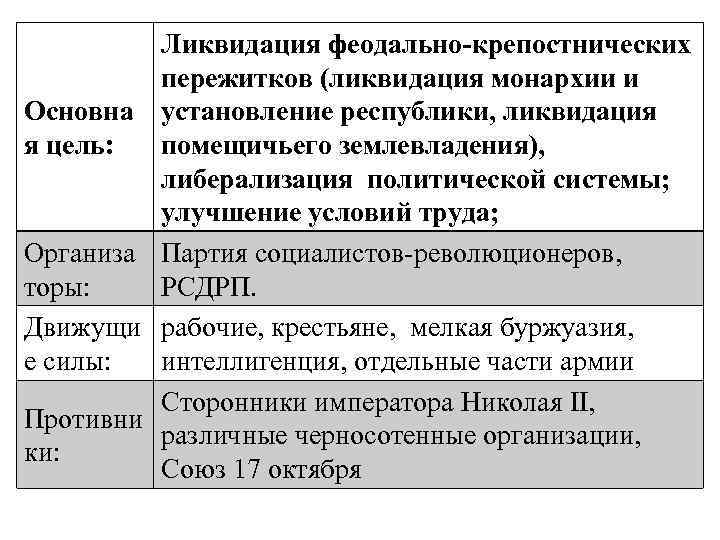 Основна я цель: Организа торы: Движущи е силы: Противни ки: Ликвидация феодально-крепостнических пережитков (ликвидация