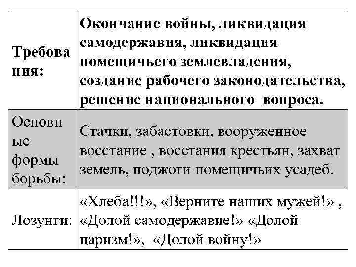 Окончание войны, ликвидация самодержавия, ликвидация Требова помещичьего землевладения, ния: создание рабочего законодательства, решение национального