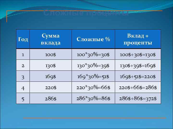Сложные проценты Год Сумма вклада Сложные % Вклад + проценты 1 100$ 100*30%=30$ 100$+30$=130$