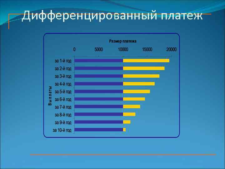 Дифференцированный платеж 