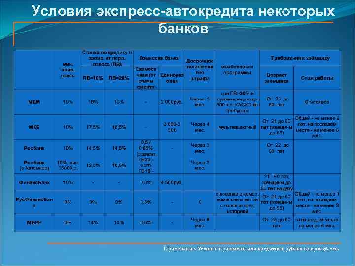 Условия экспресс-автокредита некоторых банков Примечание. Условия приведены для кредитов в рублях на срок 36