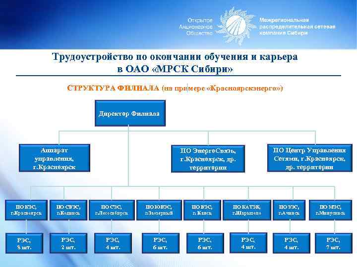 Трудоустройство по окончании обучения и карьера в ОАО «МРСК Сибири» СТРУКТУРА ФИЛИАЛА (на примере