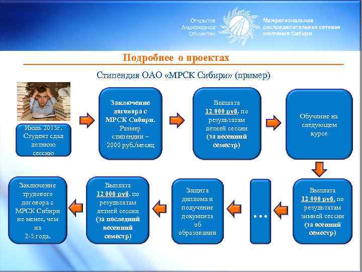 Подробнее о проектах Стипендия ОАО «МРСК Сибири» (пример) Июль 2013 г. Студент сдал летнюю