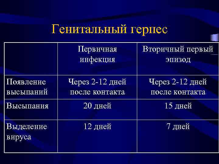 Генитальный герпес Первичная инфекция Вторичный первый эпизод Появление высыпаний Через 2 -12 дней после