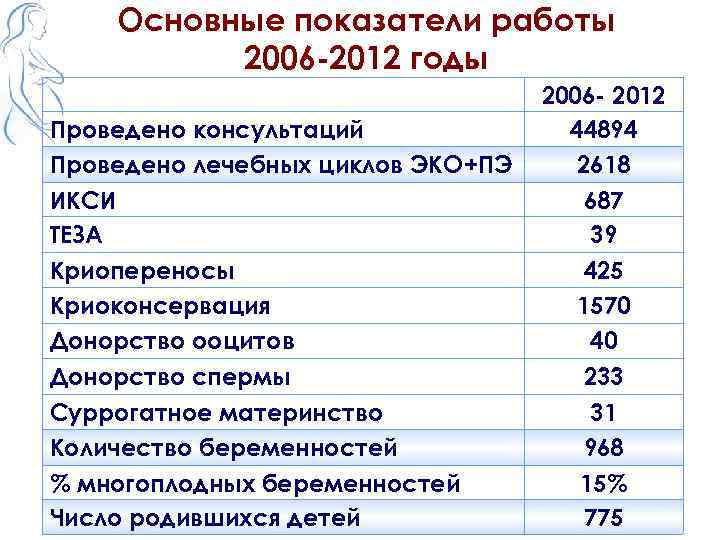 Основные показатели работы 2006 -2012 годы Проведено консультаций Проведено лечебных циклов ЭКО+ПЭ ИКСИ ТЕЗА