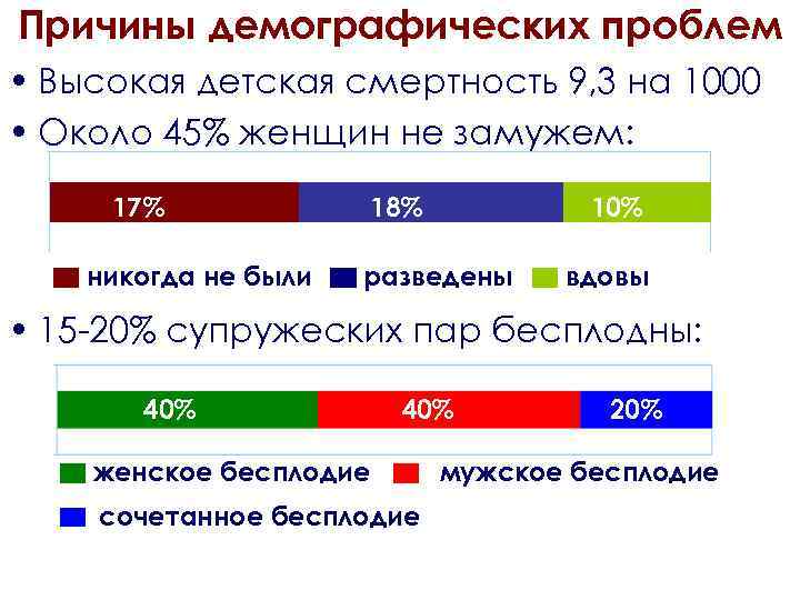Причины демографических проблем • Высокая детская смертность 9, 3 на 1000 • Около 45%