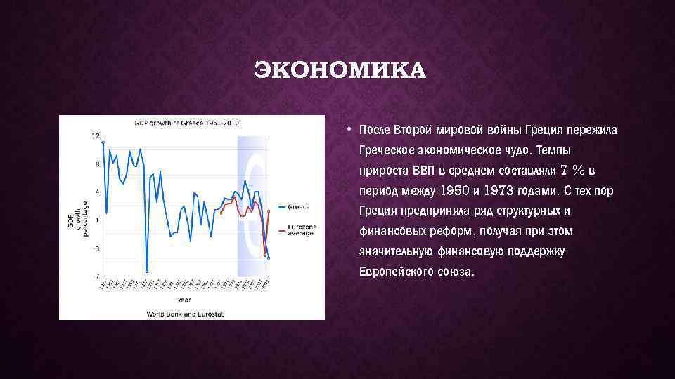 ЭКОНОМИКА • После Второй мировой войны Греция пережила Греческое экономическое чудо. Темпы прироста ВВП