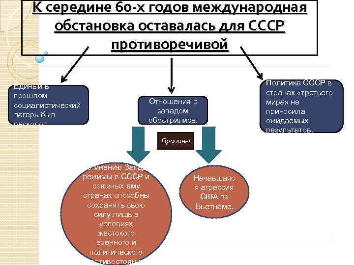 К середине 60 -х годов международная обстановка оставалась для СССР противоречивой. Единый в прошлом