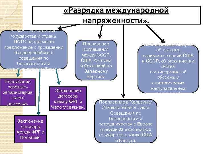 Ослабление международной