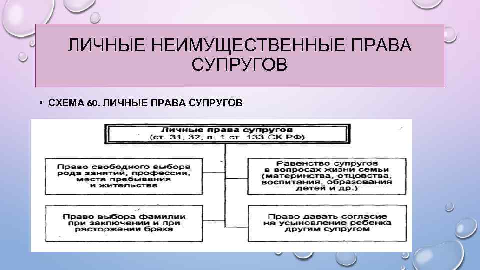 Личные права супругов схема