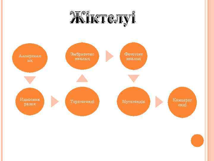 Жіктелуі Аллергиял ық Эмбриотокс икалық Фетотокс икалық Идиосинк разия Тератогенді Мутагендік Канцерог енді 