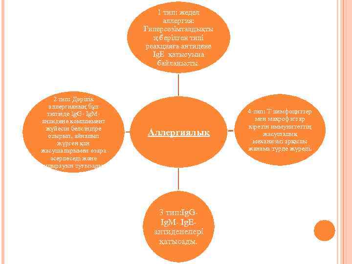 1 тип: жедел аллергия: Гиперсезімталдықты ң берілген типі реакцияға антидене Ig. E қатысуына байланысты.