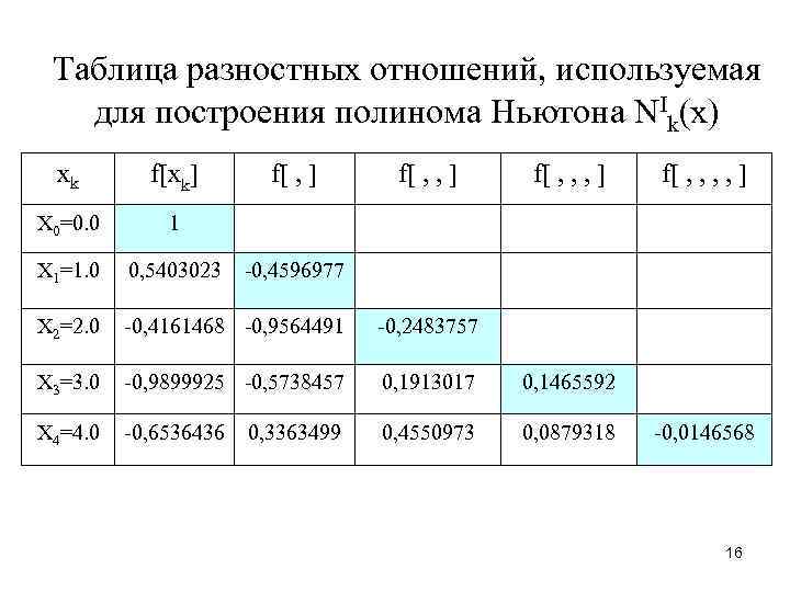 Таблица разностных отношений, используемая для построения полинома Ньютона NIk(x) xk f[xk] f[ , ,