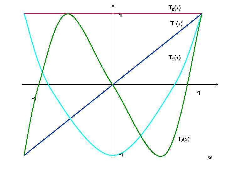 1 T 0(x) T 1(x) T 2(x) 1 -1 T 3(x) -1 36 