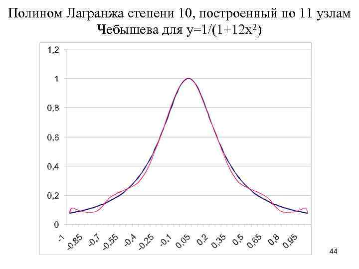 Полином Лагранжа степени 10, построенный по 11 узлам Чебышева для y=1/(1+12 x 2) 44