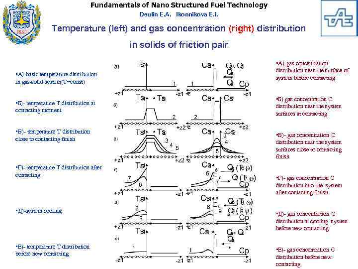 Fundamentals of Nano Structured Fuel Technology Deulin E. A. Ikonnikova E. I. Temperature (left)