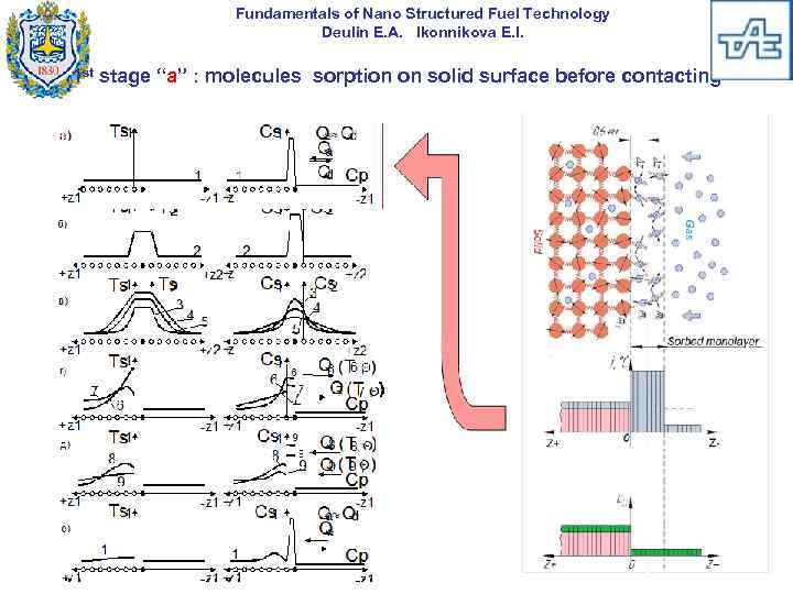 Fundamentals of Nano Structured Fuel Technology Deulin E. A. Ikonnikova E. I. 1 st