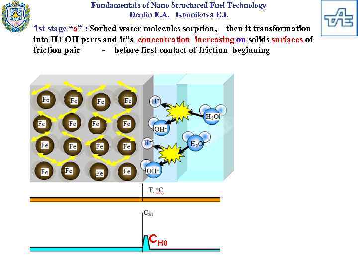 Fundamentals of Nano Structured Fuel Technology Deulin E. A. Ikonnikova E. I. 1 st