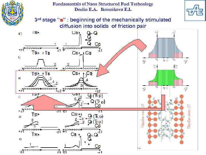 Fundamentals of Nano Structured Fuel Technology Deulin E. A. Ikonnikova E. I. 3 rd