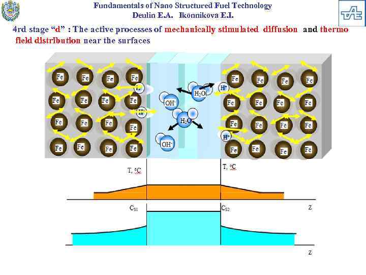 Fundamentals of Nano Structured Fuel Technology Deulin E. A. Ikonnikova E. I. 4 rd