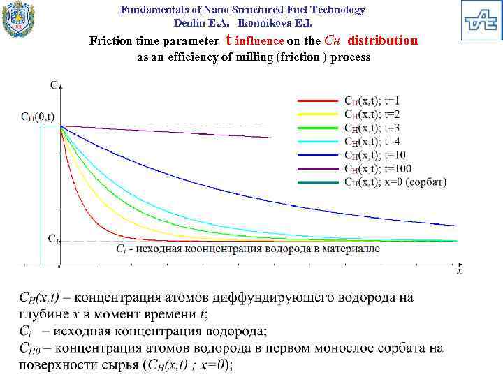 Fundamentals of Nano Structured Fuel Technology Deulin E. A. Ikonnikova E. I. Friction time