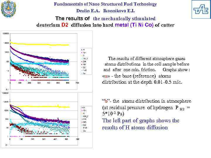 Fundamentals of Nano Structured Fuel Technology Deulin E. A. Ikonnikova E. I. The results