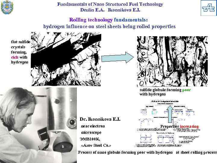 Fundamentals of Nano Structured Fuel Technology Deulin E. A. Ikonnikova E. I. Rolling technology