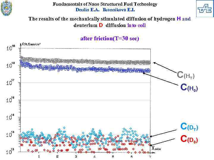 Fundamentals of Nano Structured Fuel Technology Deulin E. A. Ikonnikova E. I. The results