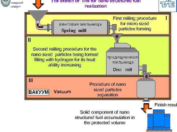 Исходный продукт The sketch of line for nano structured fuel realization First milling procedure