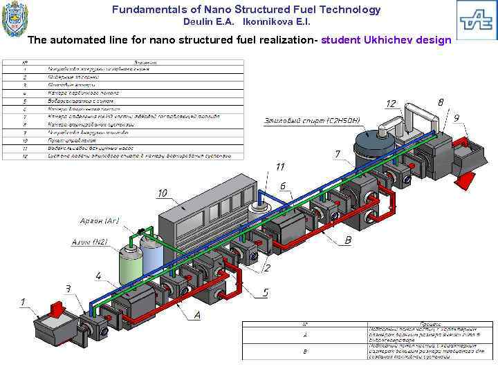 Fundamentals of Nano Structured Fuel Technology Deulin E. A. Ikonnikova E. I. The automated