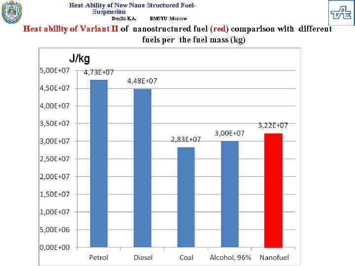 Heat Ability of New Nano Structured Fuel. Suspension Deulin E. A. BMSTU Moscow Heat