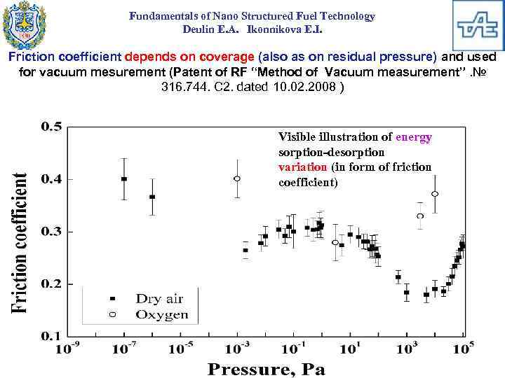 Fundamentals of Nano Structured Fuel Technology Deulin E. A. Ikonnikova E. I. Friction coefficient