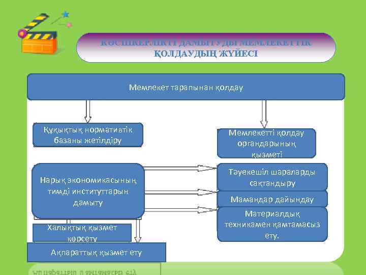 КӘСІПКЕРЛІКТІ ДАМЫТУДЫ МЕМЛЕКЕТТІК ҚОЛДАУДЫҢ ЖҮЙЕСІ Мемлекет тарапынан қолдау Құқықтық нормативтік базаны жетілдіру Нарық экономикасының