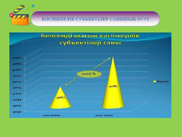 КӘСІПКЕРЛІК СУБЬЕКТІЛЕР САНЫНЫҢ ӨСУІ 