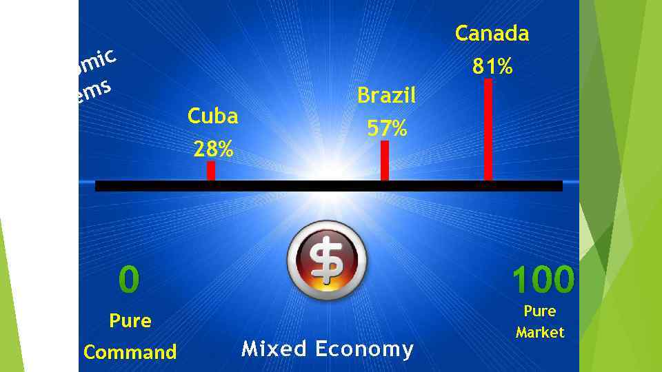 Canada mic ono s Ec em yst S 81% Cuba 28% Brazil 57% 0