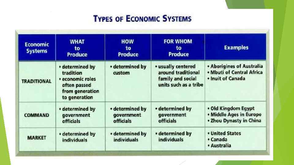 Current features. Types of economic Systems. The economic System. Types of economy. The Types of Economics.