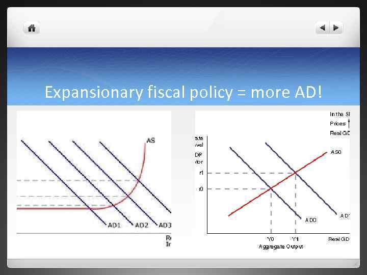 Expansionary fiscal policy = more AD! 
